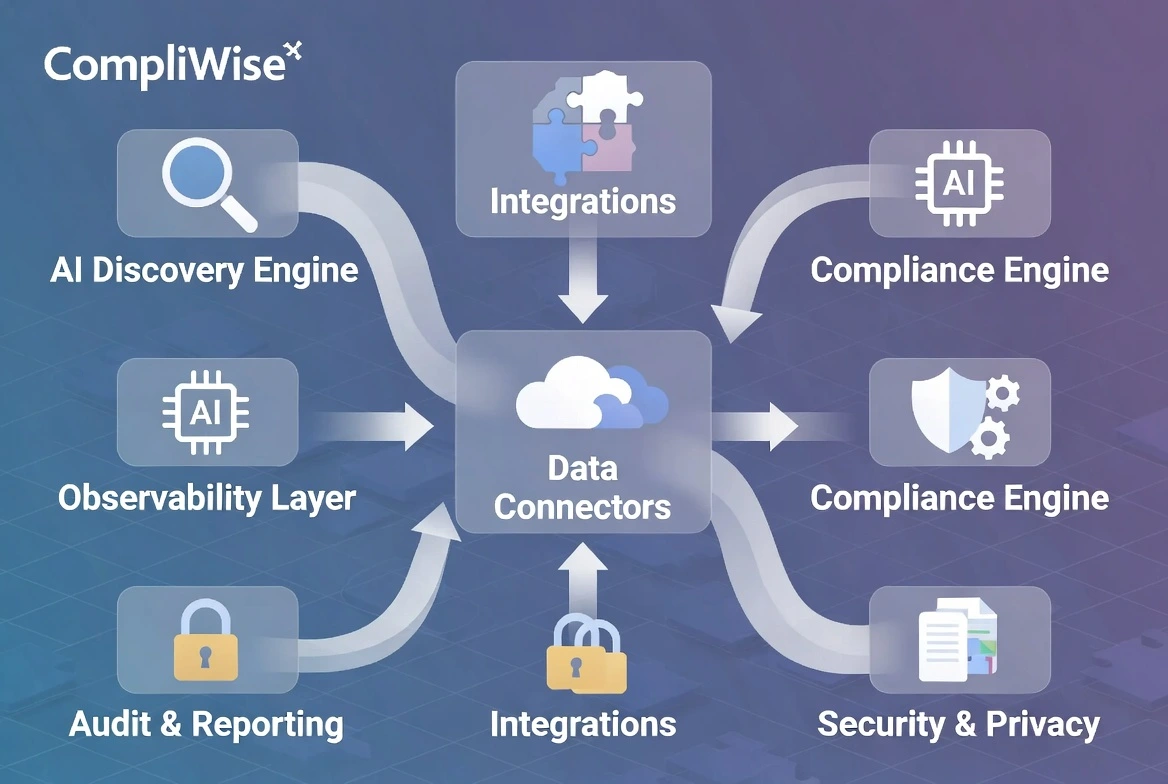 Data architecture flowchart centered on 'Data Connectors,' showing data flows between modules for Integrations, Discovery Engine, Compliance, Reporting, and Security.