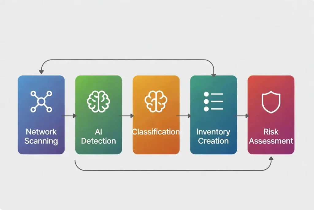 Linear process steps for AI detection.